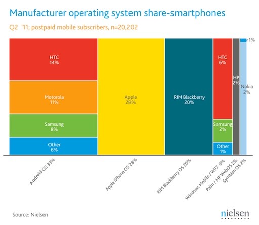 nielsen-smartphone-marketshare
